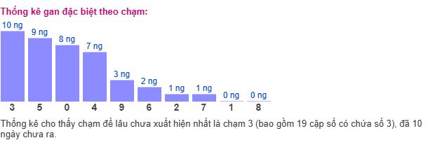 Thống kê chạm MB Thống kê chạm MB