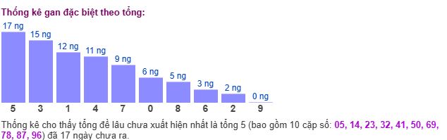 Thống kê tổng gan giải đặc biệt Thống kê tổng gan giải đặc biệt