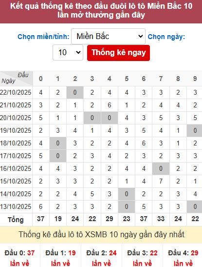 Thống kê đầu MB Thống kê đầu MB