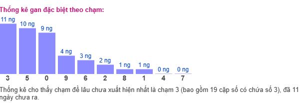 Thống kê chạm MB Thống kê chạm MB