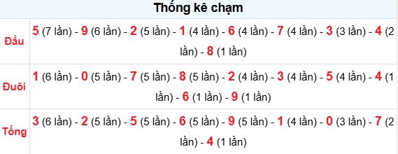 Thống kê MB theo chạm Thống kê MB theo chạm
