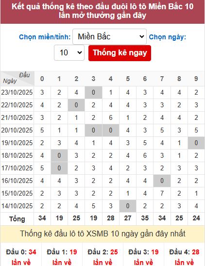 Thống kê đầu MB Thống kê đầu MB