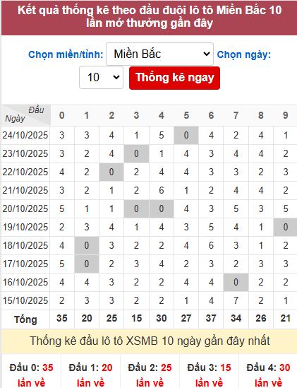 Thống kê đầu MB Thống kê đầu MB