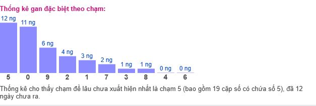 Thống kê giải đặc biệt theo chạm Thống kê giải đặc biệt theo chạm