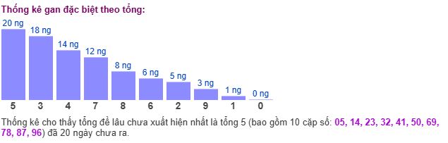 Thống kê tổng gan giải đặc biệt Thống kê tổng gan giải đặc biệt