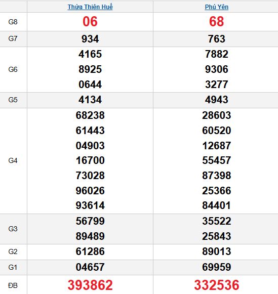 Quay thử MT 27/10/2025 Quay thử MT 27/10/2025