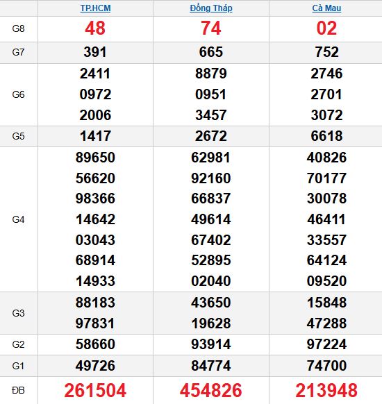 XSMN 20/10/2025 XSMN 20/10/2025