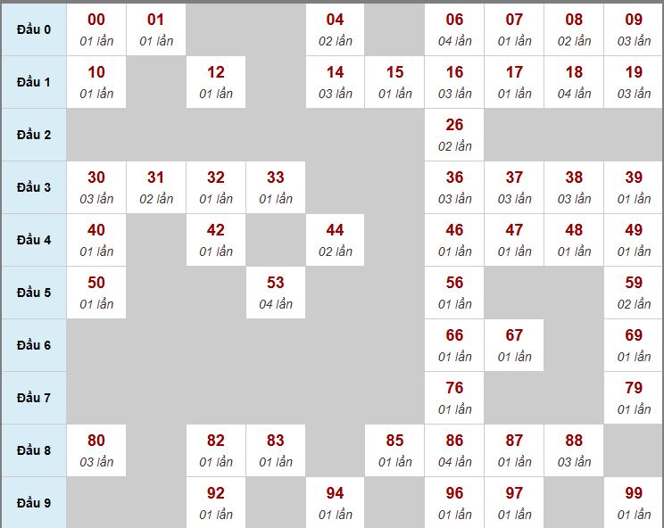 Thống kê biên độ MB Thống kê biên độ MB