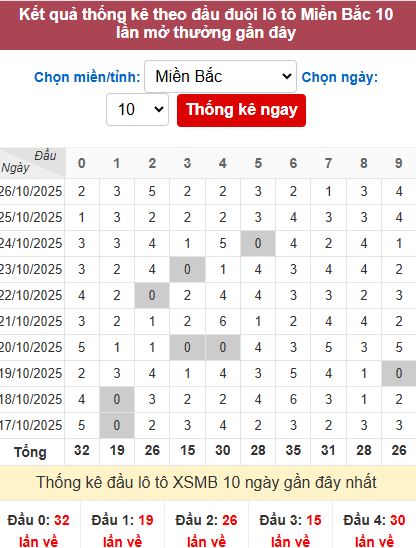 Thống kê đầu MB Thống kê đầu MB