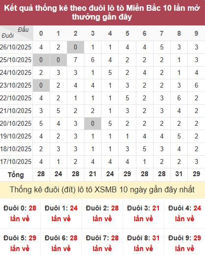 Thống kê đuôi MB Thống kê đuôi MB