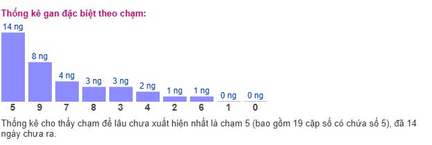 Thống kê MB theo chạm Thống kê MB theo chạm