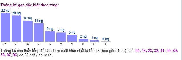 Thống kê tổng gan giải đặc biệt Thống kê tổng gan giải đặc biệt