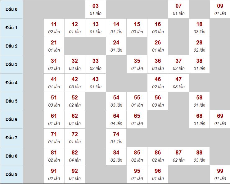 Thống kê biên độ MB Thống kê biên độ MB