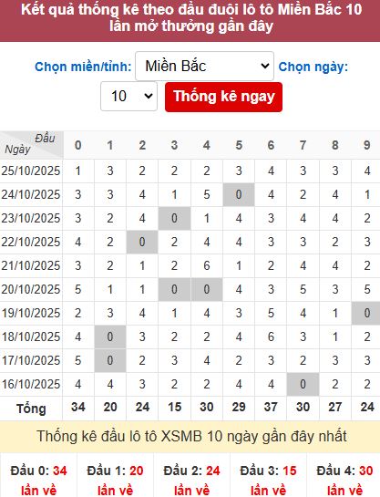 Thống kê đầu MB Thống kê đầu MB