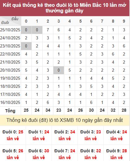 Thống kê đuôi MB Thống kê đuôi MB