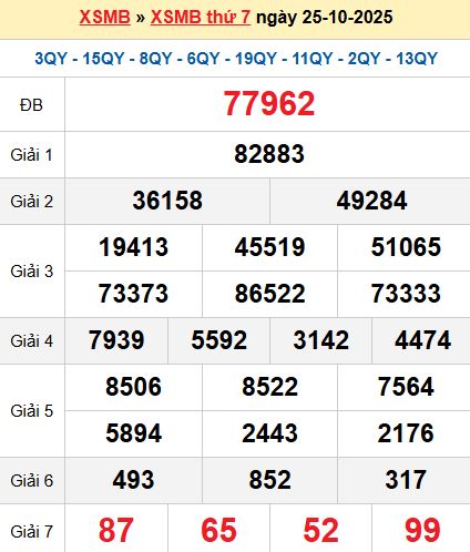 XSMB 25/10/2025 XSMB 25/10/2025