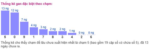 Thống kê MB theo chạm Thống kê MB theo chạm