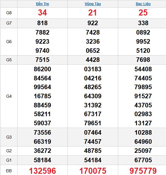 XSMN 21/10/2025 XSMN 21/10/2025