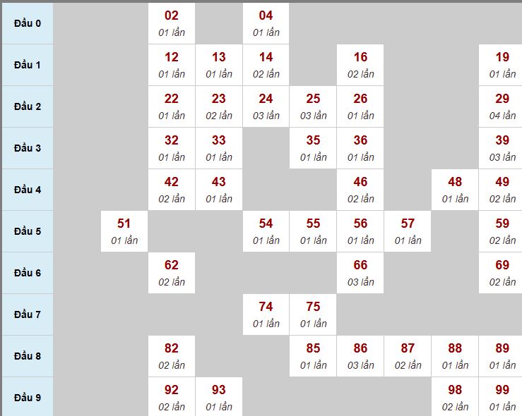 Thống kê biên độ MB Thống kê biên độ MB