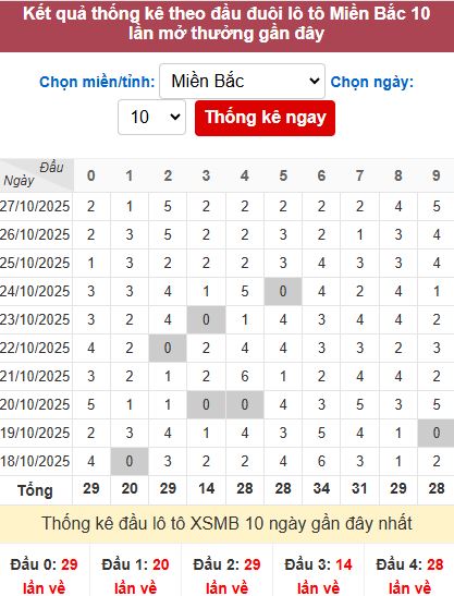 Thống kê đầu MB Thống kê đầu MB