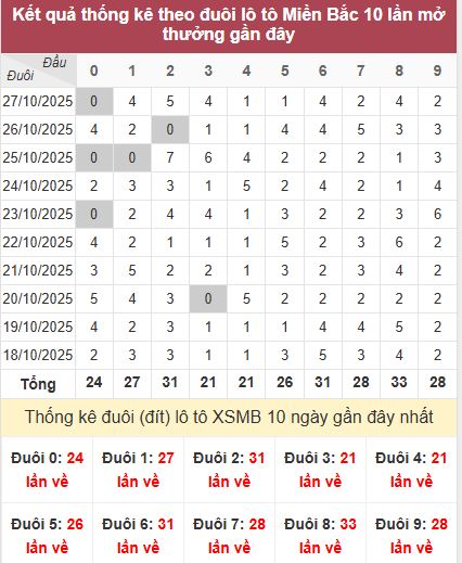 Thống kê đuôi MB Thống kê đuôi MB
