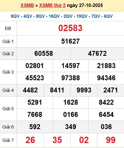 XSMB 27/10/2025 XSMB 27/10/2025