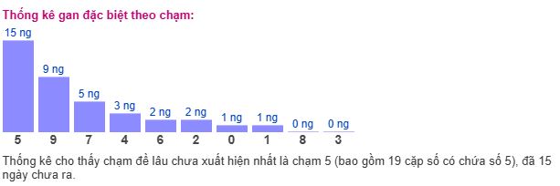 Thống kê giải đặc biệt theo chạm Thống kê giải đặc biệt theo chạm