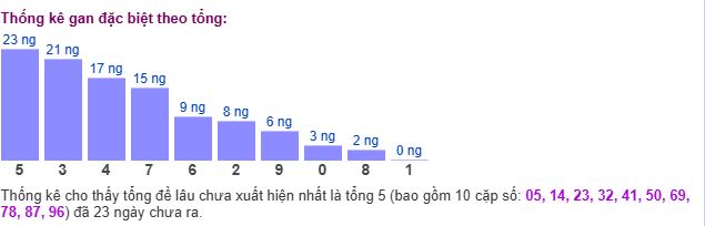 Thống kê tổng gan giải đặc biệt Thống kê tổng gan giải đặc biệt
