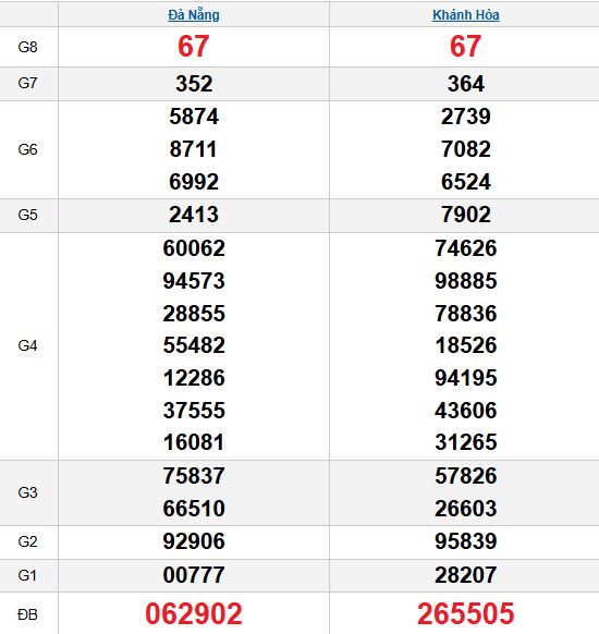 Quay thử MT 29/10/2025 Quay thử MT 29/10/2025