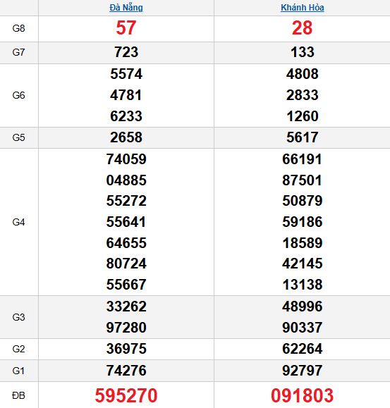 XSMT 22/10/2025 XSMT 22/10/2025