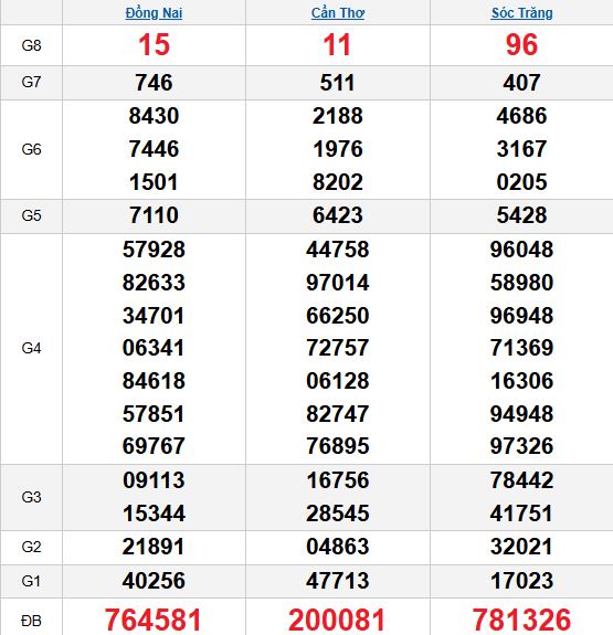 Quay thử MN 29/10/2025 Quay thử MN 29/10/2025