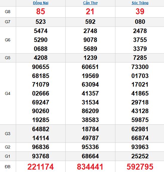 XSMN 22/10/2025 XSMN 22/10/2025