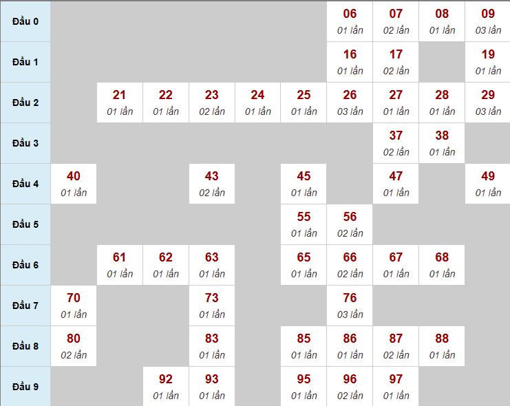 Thống kê biên độ MB Thống kê biên độ MB