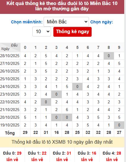 Thống kê đầu MB Thống kê đầu MB