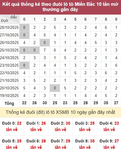 Thống kê đuôi MB Thống kê đuôi MB