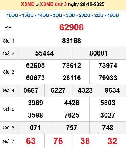 XSMB 28/10/2025 XSMB 28/10/2025