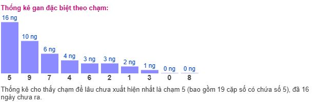 Thống kê giải đặc biệt theo chạm Thống kê giải đặc biệt theo chạm