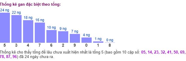 Thống kê tổng gan giải đặc biệt Thống kê tổng gan giải đặc biệt