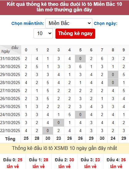 Thống kê đầu MB