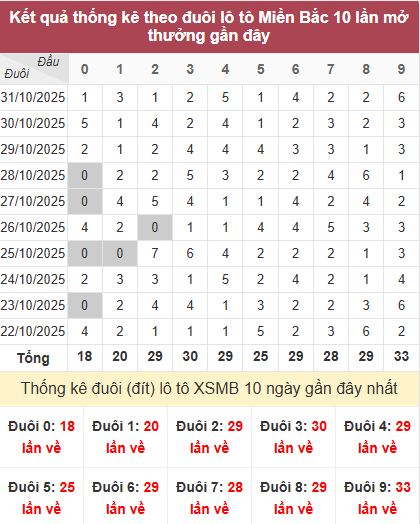 Thống kê đuôi MB