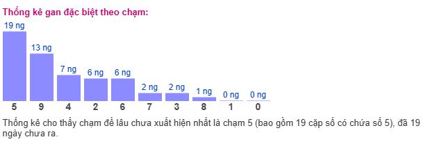 Thống kê MB theo chạm