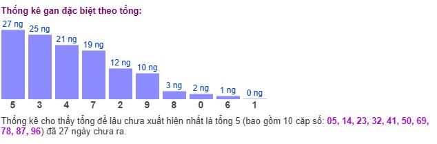 Thống kê tổng gan giải đặc biệt