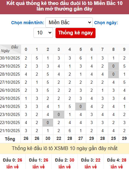 Thống kê đầu MB Thống kê đầu MB