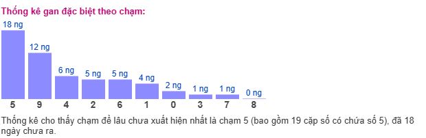 Thống kê MB theo chạm Thống kê MB theo chạm