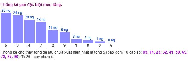 Thống kê tổng gan giải đặc biệt Thống kê tổng gan giải đặc biệt