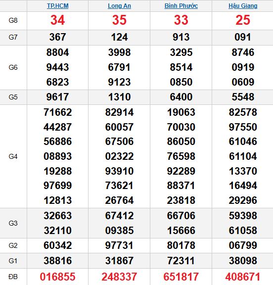 XSMN 25/10/2025 XSMN 25/10/2025