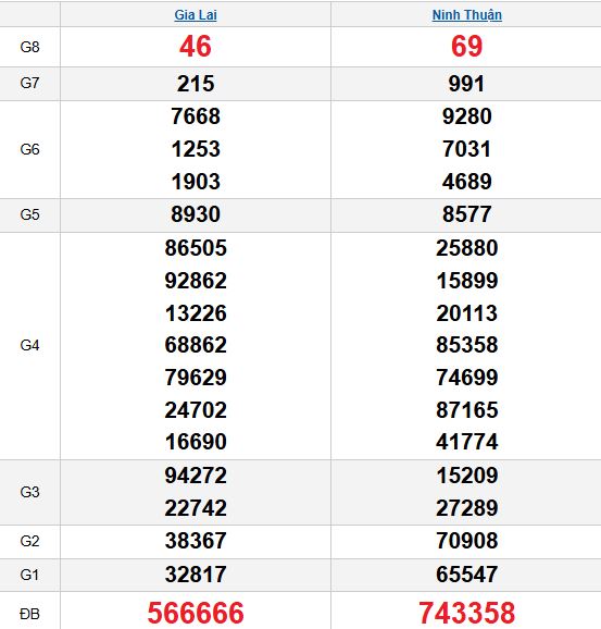 Quay thử MT 31/10/2025 Quay thử MT 31/10/2025