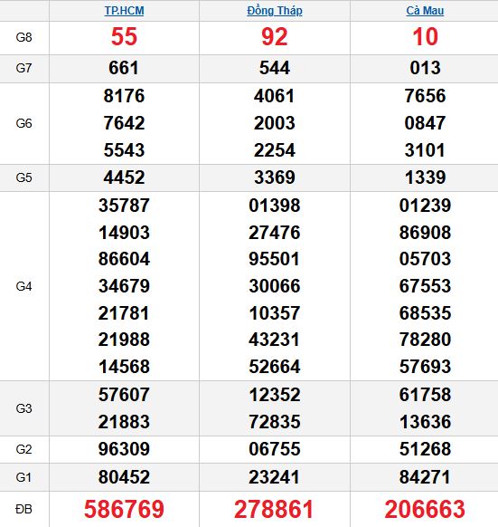 XSMN 27/10/2025 XSMN 27/10/2025