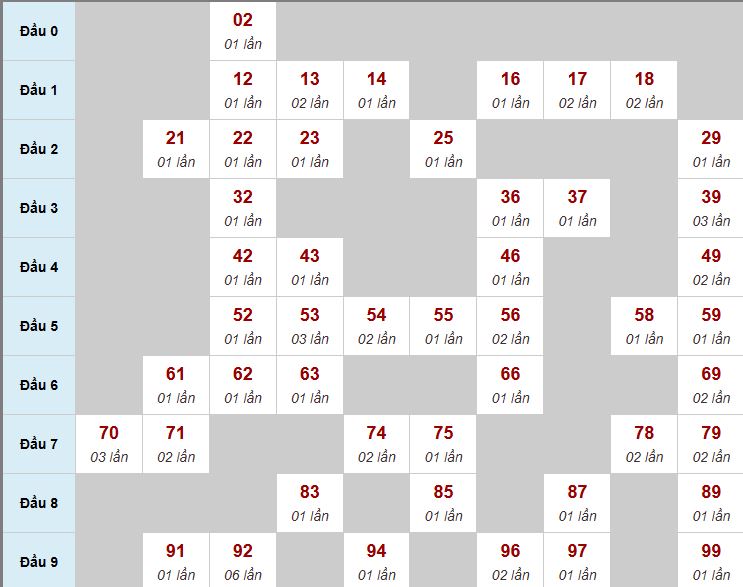 Thống kê biên độ MB Thống kê biên độ MB