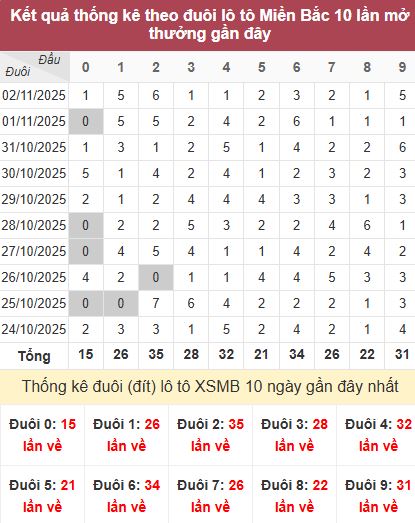 Thống kê đuôi MB Thống kê đuôi MB